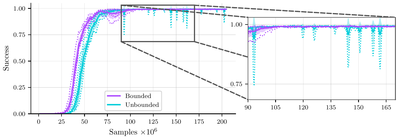 Bounded versus unbounded critics on Spot box pushing at an aggressive critic learning rate.