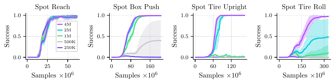 Training performance across SMPC dataset sizes for four Spot tasks.
