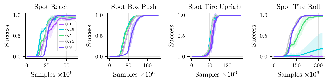 Training with different fractions of expert data in the replay buffer.