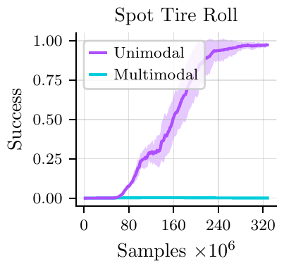 Tire rolling trained on uni-modal versus multi-modal SMPC data.