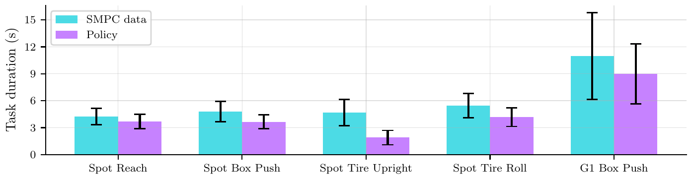 Per-task completion-time comparison between the sparse-reward policies and the SMPC expert.