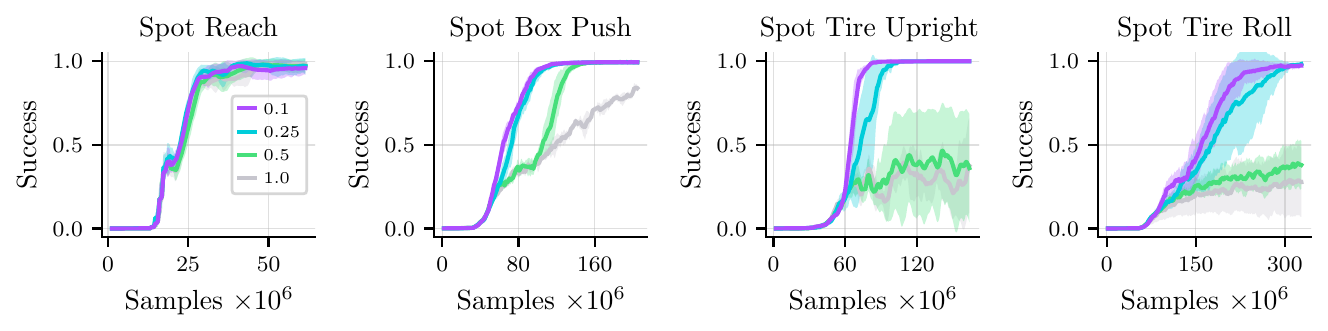 Training with different success-rate thresholds for phasing out the expert data.
