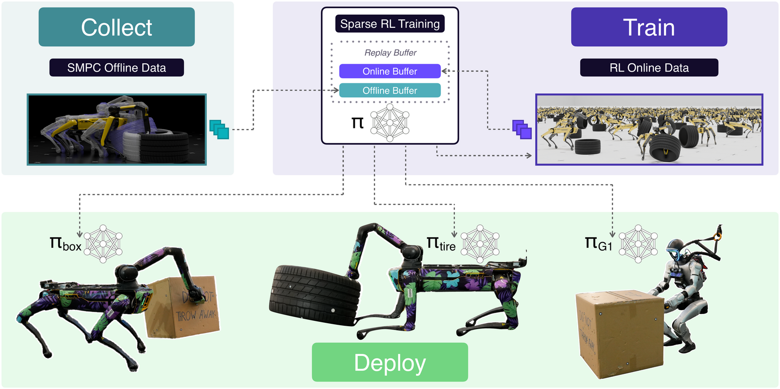 Overview of the three-stage pipeline: SMPC data collection, sparse-reward offline-to-online RL training, and hardware deployment.