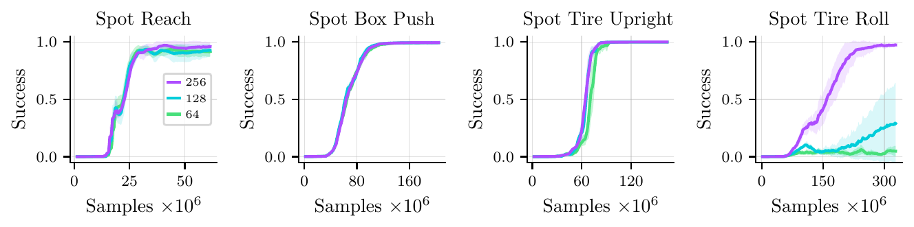Training with datasets collected using fewer sampling environments.