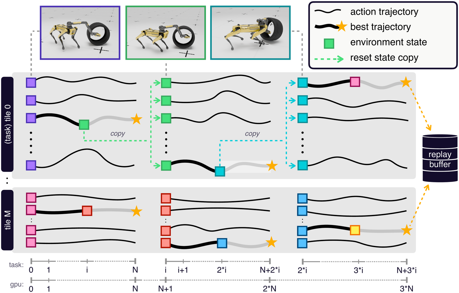 Schematic of the tiled SMPC data-collection pipeline: tiles broadcast a task, sample actions, select elite trajectories, and add them to the expert buffer.