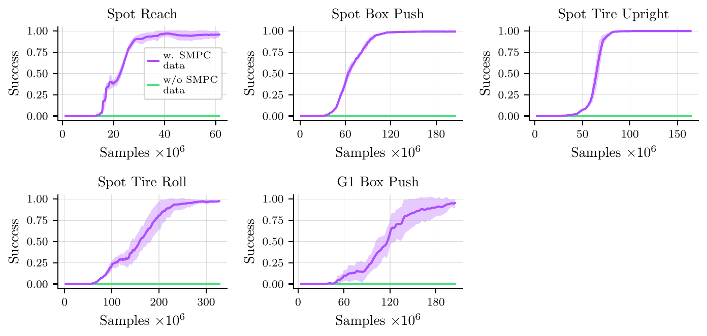 Training success-rate curves across tasks, with and without expert SMPC data.